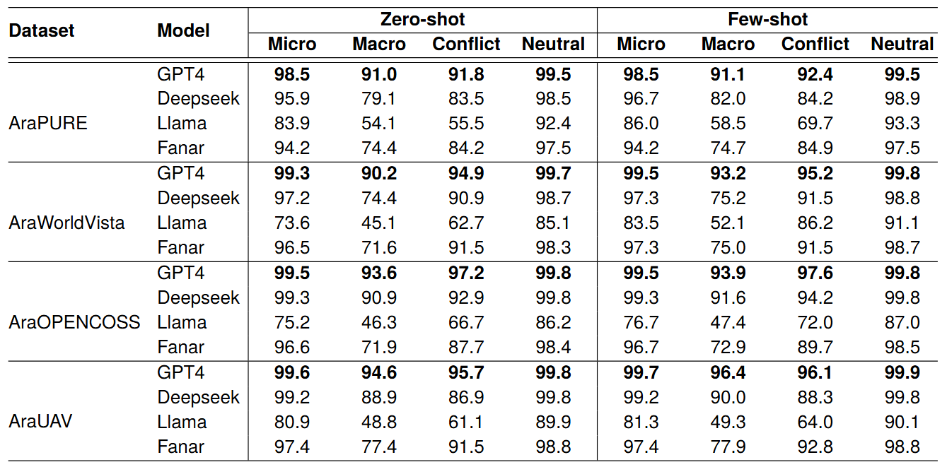 Wojood Benchmarks