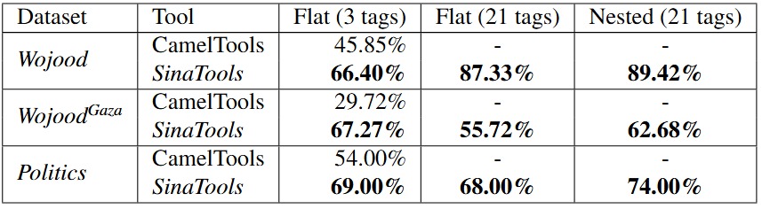 Wojood Benchmarks