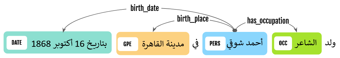 Arabic relation extraction annotation example