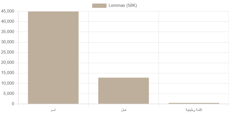 pos statistics