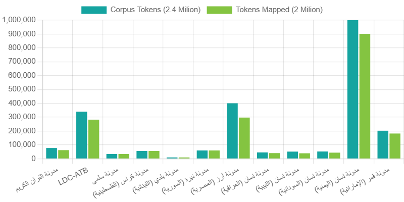 corpora statistics