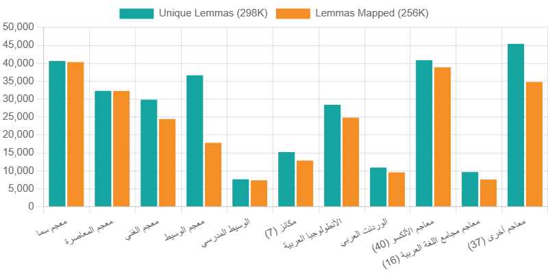 lexicons statistics